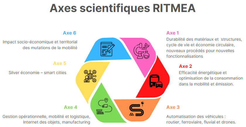 Les 6 axes stratégiques de RITMEA : AXE 1 Durabilité des matériaux et des structures, cycle de vie et économie circulaire, nouveaux procédés pour nouvelles fonctionnalisations, AXE 2 Efficacité énergétique ; optimisation de la consommation dans la mobilité et émission (gaz et particules véhicules décarbonés), AXE 3 Automatisation des véhicules, perception de l'environnement, AXE 4 Gestion opérationnelle, mobilité et logistique : Logistique appliquée au transport fluvial, Nouvelles mobilités (urbaines et fret), AXE 5 Silver économie / Smart cities : maintien à la mobilité, handicap et ville intelligente, AXE 6 Impacts socio-économiques